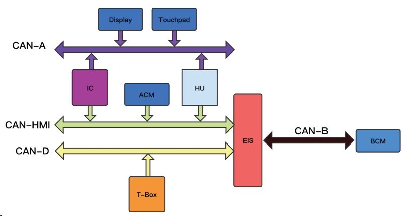CAN Network Overview