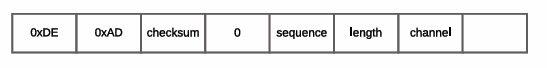 Header of packet transmit in channel